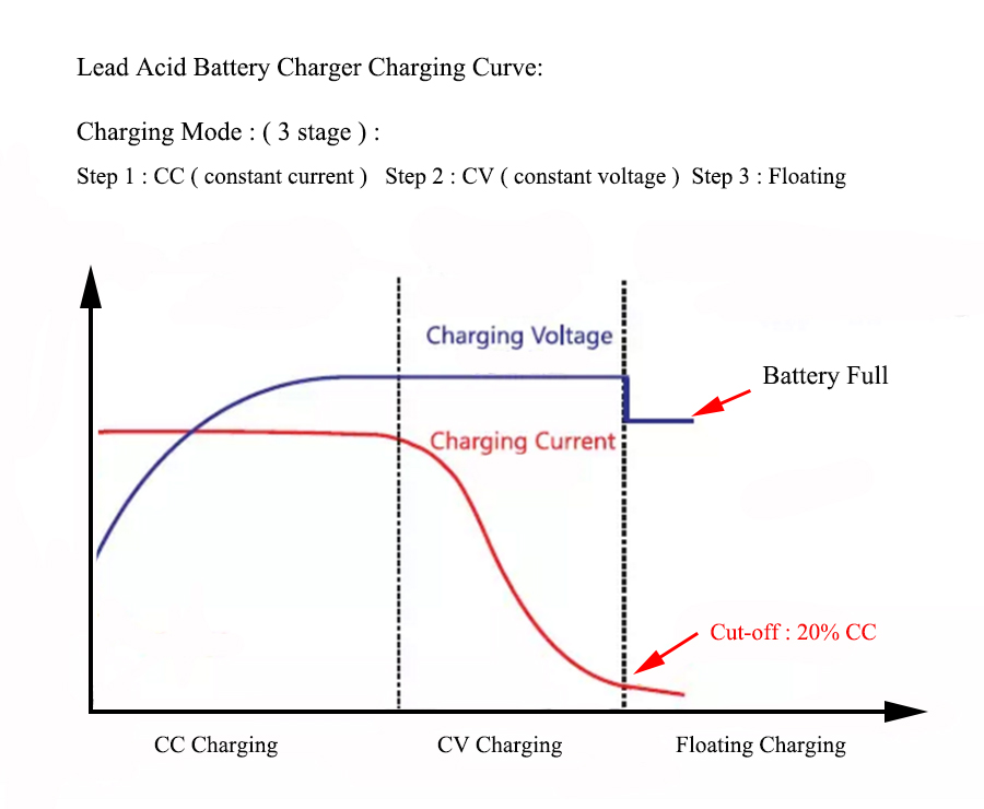 Lead Acid Battery Charger 24v 15a 24v Agm Battery Charger